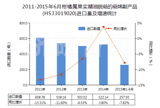 2011-2015年6月柑橘屬果實(shí)精油脫萜的萜烯副產(chǎn)品(HS33019020)進(jìn)口量及增速統(tǒng)計(jì)